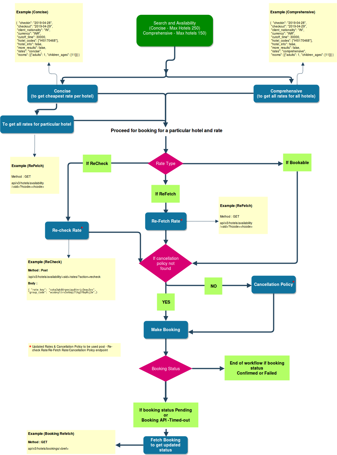 API Authentication - GRNC API Documentation V3